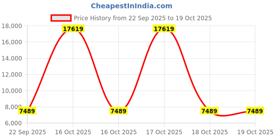 urbanladder.com sleep spa Pure Sleep Premium Orthopedic Pocket Spring Mattress - Single Size sleep spa Price History Graph from 22 Sep 2025 to 19 Oct 2025