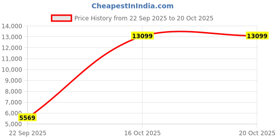 urbanladder.com sleep spa Pure Sleep Premium Orthopedic Pocket Spring Mattress - Single Size sleep spa Price History Graph from 22 Sep 2025 to 20 Oct 2025