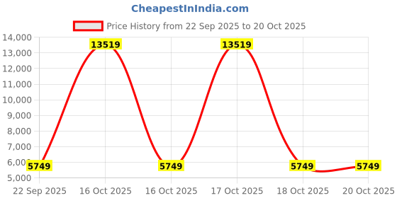 urbanladder.com sleep spa Pure Sleep Premium Orthopedic Pocket Spring Mattress - Single Size sleep spa Price History Graph from 22 Sep 2025 to 19 Oct 2025