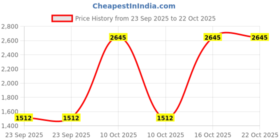 urbanladder.com presto Purple Cotton Room Darkening Window Curtain presto Price History Graph from 23 Sep 2025 to 21 Oct 2025