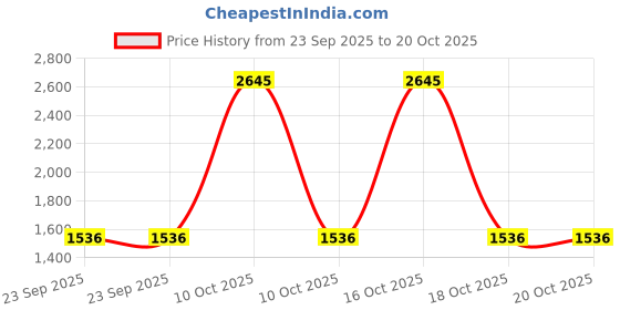 urbanladder.com presto Purple Cotton Room Darkening Window Curtain presto Price History Graph from 23 Sep 2025 to 20 Oct 2025