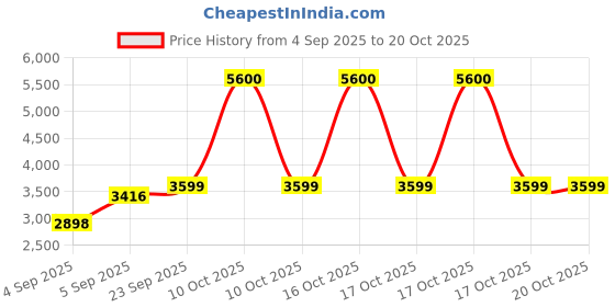 urbanladder.com presto Purple Poly Cotton Door Curtain presto Price History Graph from 4 Sep 2025 to 20 Oct 2025