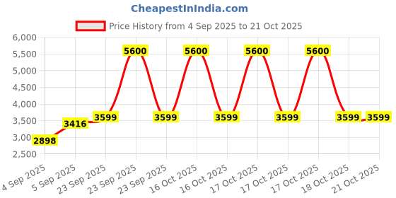 urbanladder.com presto Purple Poly Cotton Door Curtain presto Price History Graph from 4 Sep 2025 to 20 Oct 2025