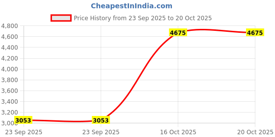 urbanladder.com presto Purple Poly Cotton Door Curtain presto Price History Graph from 23 Sep 2025 to 20 Oct 2025