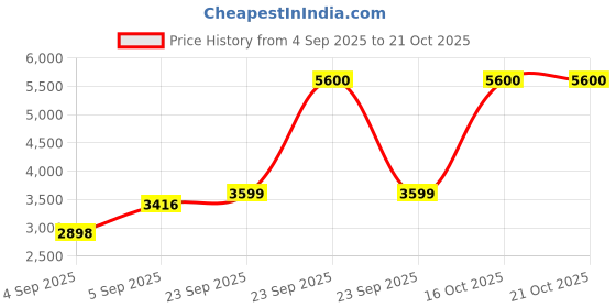 urbanladder.com presto Purple Poly Cotton Door Curtain presto Price History Graph from 4 Sep 2025 to 21 Oct 2025