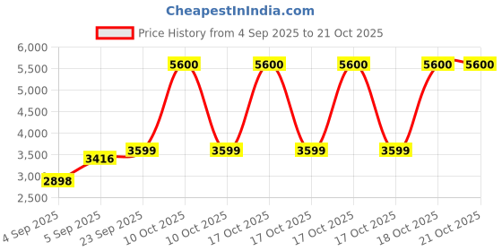 urbanladder.com presto Purple Poly Cotton Door Curtain presto Price History Graph from 4 Sep 2025 to 20 Oct 2025