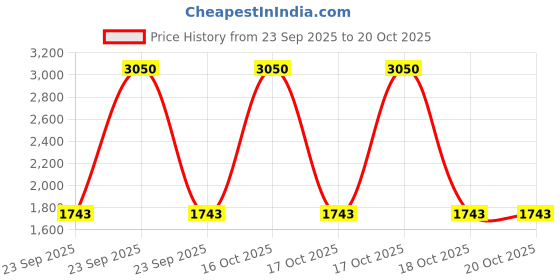 urbanladder.com presto Purple Poly Cotton Window Curtain presto Price History Graph from 23 Sep 2025 to 20 Oct 2025