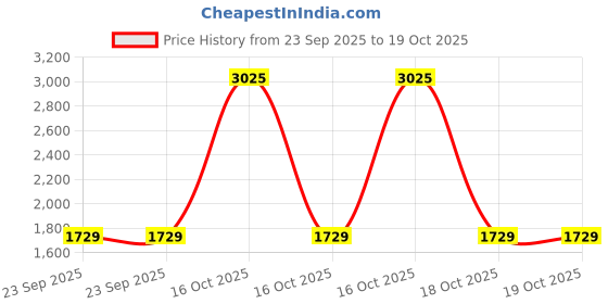 urbanladder.com presto Purple Polyester Door Curtain presto Price History Graph from 23 Sep 2025 to 18 Oct 2025