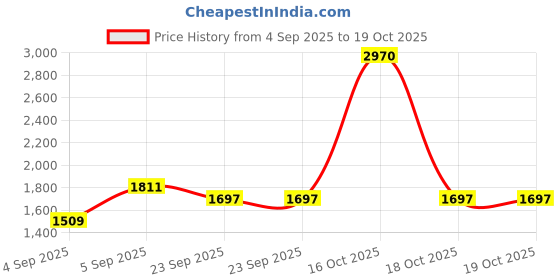 urbanladder.com presto Purple Polyester Door Curtain presto Price History Graph from 4 Sep 2025 to 18 Oct 2025