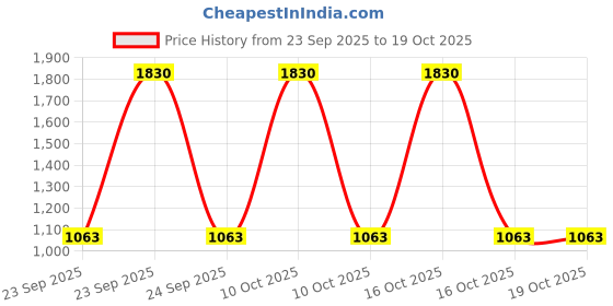 urbanladder.com presto Purple Polyester Window Curtain presto Price History Graph from 23 Sep 2025 to 18 Oct 2025