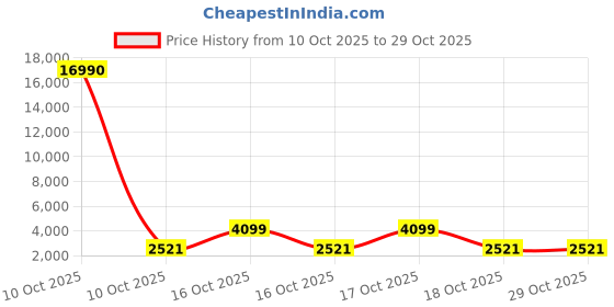urbanladder.com symplify Quattro Brown Solid Wood Single Hanging Light symplify Price History Graph from 10 Oct 2025 to 29 Oct 2025