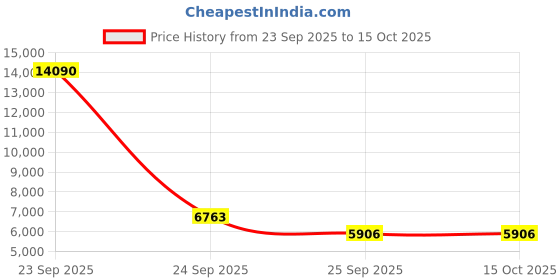 urbanladder.com pristine interiors Rainer Chandelier pristine interiors Price History Graph from 23 Sep 2025 to 15 Oct 2025