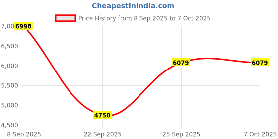 urbanladder.com the home dekor Raj Solid Wood Side Table in Melamine Finish the home dekor Price History Graph from 8 Sep 2025 to 7 Oct 2025