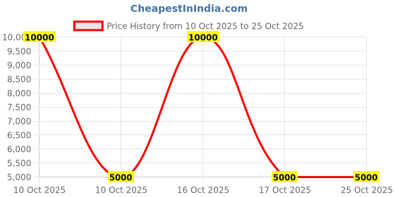 urbanladder.com woodenmood Rama Solid Wood Bedside Table in Honey Finish woodenmood Price History Graph from 10 Oct 2025 to 25 Oct 2025