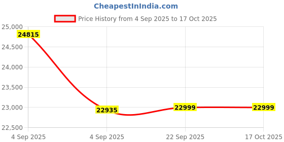 urbanladder.com urban ladder Raphael Leatherette One Seater Manual Recliner in Off White urban ladder Price History Graph from 4 Sep 2025 to 16 Oct 2025
