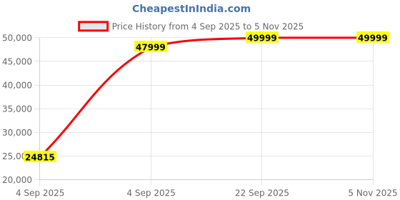 urbanladder.com urban ladder Raphael Leatherette Three Seater Manual Recliner in Off White urban ladder Price History Graph from 4 Sep 2025 to 5 Nov 2025