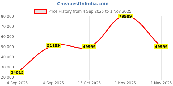 urbanladder.com urban ladder Raphael Leatherette Three Seater Manual Recliner in Two Tone Tan urban ladder Price History Graph from 4 Sep 2025 to 1 Nov 2025