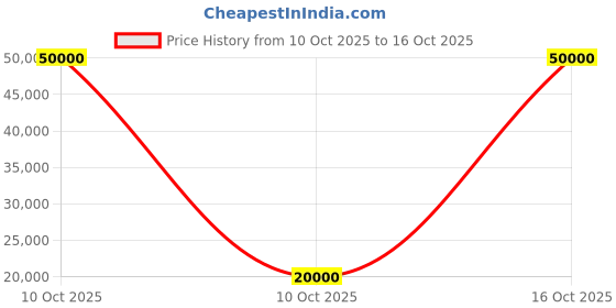 urbanladder.com woodenmood Rattan Solid Wood 1 Seater Sofa in Provincial Teak Finish woodenmood Price History Graph from 10 Oct 2025 to 15 Oct 2025