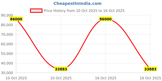 urbanladder.com woodenmood Rattan Solid Wood 2 Seater Sofa in Provincial Teak Finish woodenmood Price History Graph from 10 Oct 2025 to 15 Oct 2025