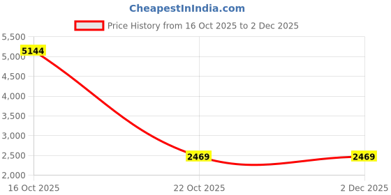 urbanladder.com devansh Ray Blue Natural Fiber Shade Floor Lamp with Black Iron Base devansh Price History Graph from 16 Oct 2025 to 2 Dec 2025