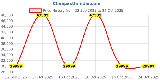 urbanladder.com urban ladder Raynor 3 Seater Wooden Sofa (Midnight Indigo Blue) urban ladder Price History Graph from 22 Sep 2025 to 22 Oct 2025