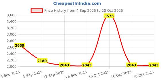 urbanladder.com presto Red Cotton Room Darkening Door Curtain presto Price History Graph from 4 Sep 2025 to 20 Oct 2025