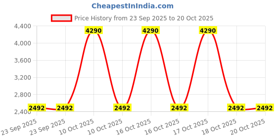 urbanladder.com presto Red Cotton Room Darkening Door Curtain presto Price History Graph from 23 Sep 2025 to 20 Oct 2025