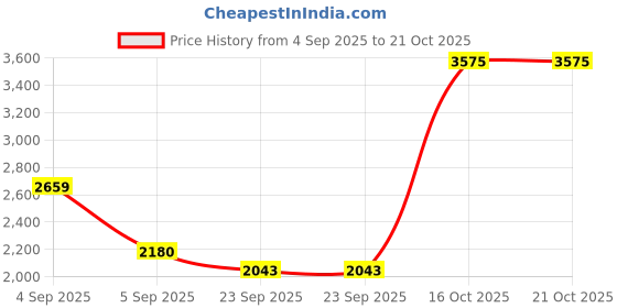 urbanladder.com presto Red Cotton Room Darkening Door Curtain presto Price History Graph from 4 Sep 2025 to 20 Oct 2025