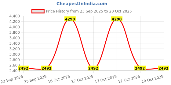 urbanladder.com presto Red Cotton Room Darkening Door Curtain presto Price History Graph from 23 Sep 2025 to 20 Oct 2025