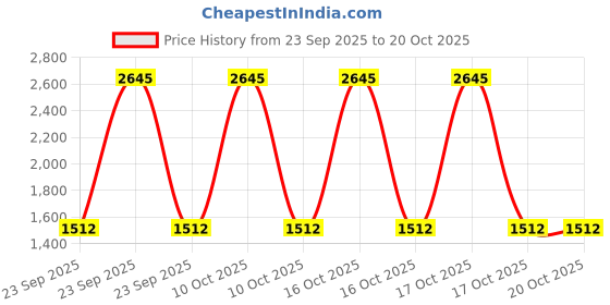 urbanladder.com presto Red Cotton Room Darkening Window Curtain presto Price History Graph from 23 Sep 2025 to 20 Oct 2025