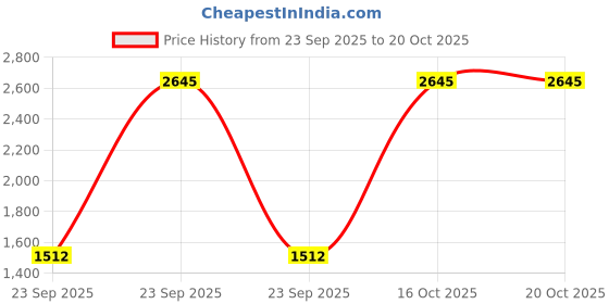 urbanladder.com presto Red Cotton Room Darkening Window Curtain presto Price History Graph from 23 Sep 2025 to 20 Oct 2025