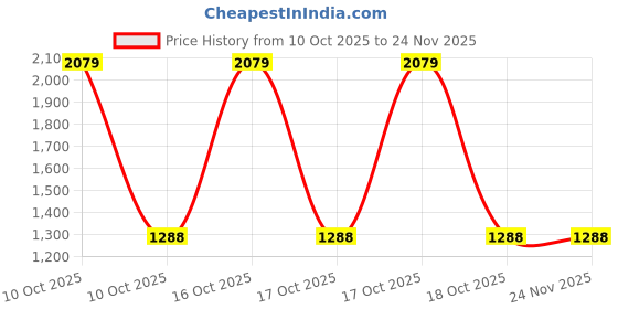 urbanladder.com devansh Red cotton table lamp with Steel Base -43 devansh Price History Graph from 10 Oct 2025 to 23 Nov 2025