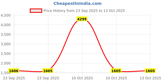 urbanladder.com disoo fashions Red Engineered Wood Wall Art disoo fashions Price History Graph from 23 Sep 2025 to 13 Oct 2025