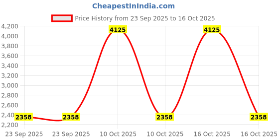urbanladder.com presto Red Poly Cotton Door Curtain presto Price History Graph from 23 Sep 2025 to 16 Oct 2025