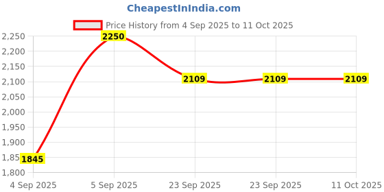 urbanladder.com presto Red Polyester Door Curtain presto Price History Graph from 4 Sep 2025 to 10 Oct 2025