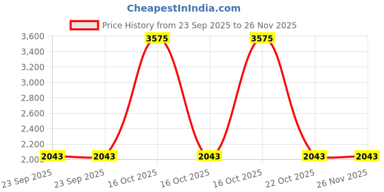 urbanladder.com presto Red Polyester Door Curtain presto Price History Graph from 23 Sep 2025 to 26 Nov 2025