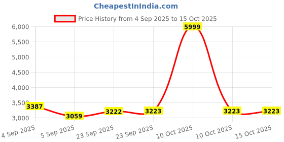 urbanladder.com artisans rose Red Solid Wood Wall Mirror artisans rose Price History Graph from 4 Sep 2025 to 15 Oct 2025