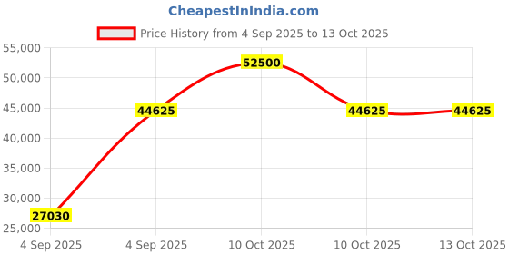 urbanladder.com art & adobe Regalia Round Balcony Set with set of 4 Chairs in White Colour art & adobe Price History Graph from 4 Sep 2025 to 13 Oct 2025