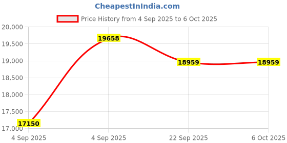 urbanladder.com sleep spa Relaxgrid with High Density King Size Mattress sleep spa Price History Graph from 4 Sep 2025 to 5 Oct 2025