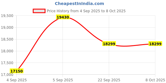 urbanladder.com sleep spa Relaxgrid with High Density King Size Mattress sleep spa Price History Graph from 4 Sep 2025 to 8 Oct 2025