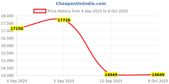 urbanladder.com sleep spa Relaxgrid with High Density King Size Mattress sleep spa Price History Graph from 4 Sep 2025 to 5 Oct 2025
