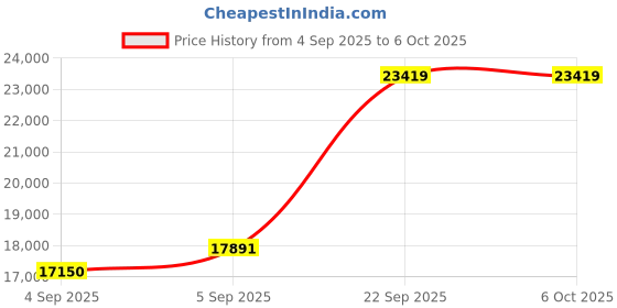 urbanladder.com sleep spa Relaxgrid with High Density King Size Mattress sleep spa Price History Graph from 4 Sep 2025 to 5 Oct 2025