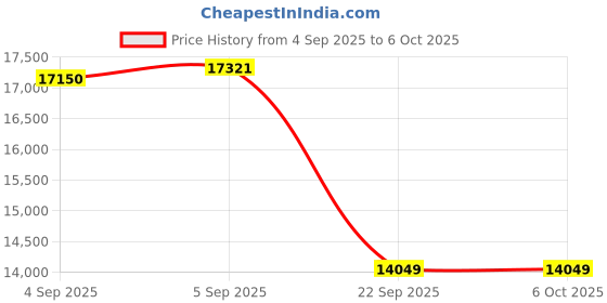 urbanladder.com sleep spa Relaxgrid with High Density King Size Mattress sleep spa Price History Graph from 4 Sep 2025 to 5 Oct 2025