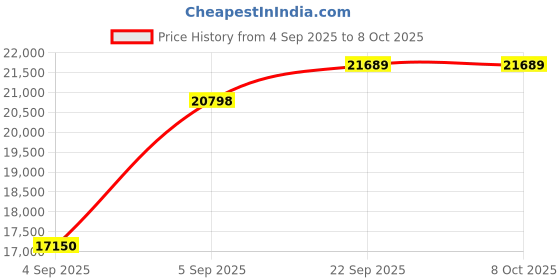 urbanladder.com sleep spa Relaxgrid with High Density King Size Mattress sleep spa Price History Graph from 4 Sep 2025 to 8 Oct 2025