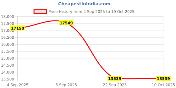 urbanladder.com sleep spa Relaxgrid with High Density King Size Mattress sleep spa Price History Graph from 4 Sep 2025 to 10 Oct 2025