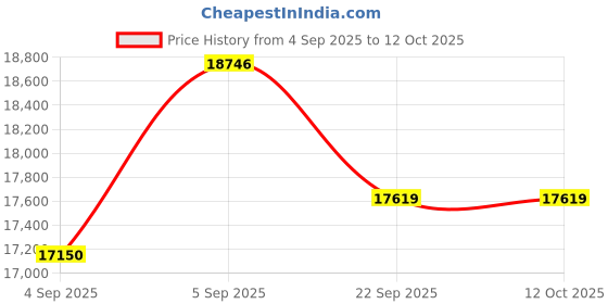 urbanladder.com sleep spa Relaxgrid with High Density King Size Mattress sleep spa Price History Graph from 4 Sep 2025 to 12 Oct 2025