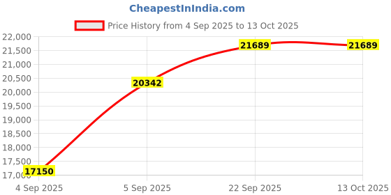 urbanladder.com sleep spa Relaxgrid with High Density King Size Mattress sleep spa Price History Graph from 4 Sep 2025 to 12 Oct 2025