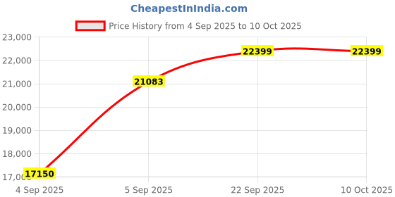 urbanladder.com sleep spa Relaxgrid with High Density King Size Mattress sleep spa Price History Graph from 4 Sep 2025 to 10 Oct 2025