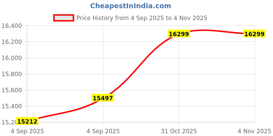 urbanladder.com sleep spa Relaxgrid with High Density Queen Size Mattress sleep spa Price History Graph from 4 Sep 2025 to 3 Nov 2025