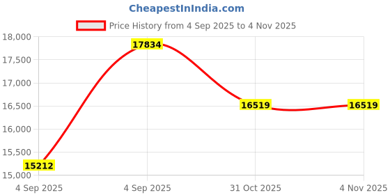 urbanladder.com sleep spa Relaxgrid with High Density Queen Size Mattress sleep spa Price History Graph from 4 Sep 2025 to 3 Nov 2025
